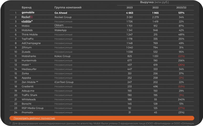 Go Mobile рейтинг