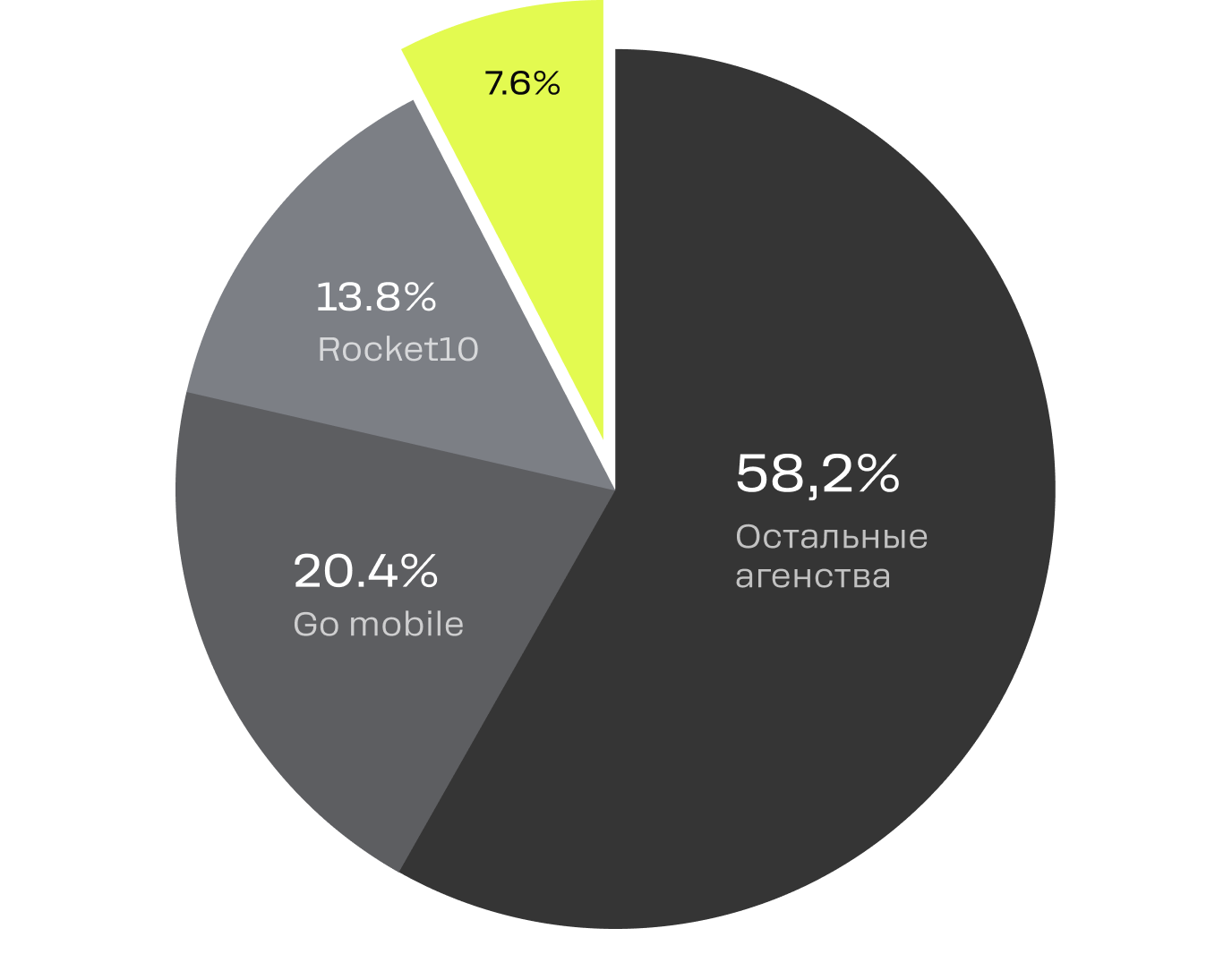 chart agencies